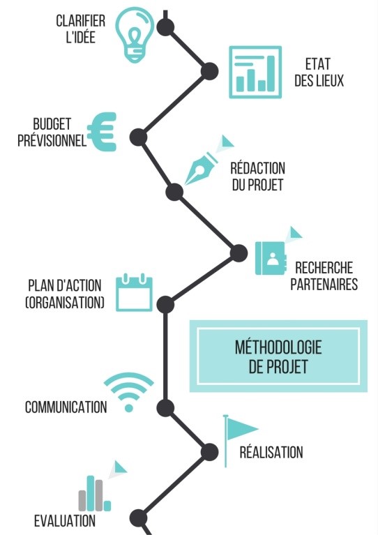 Conduite de Projet