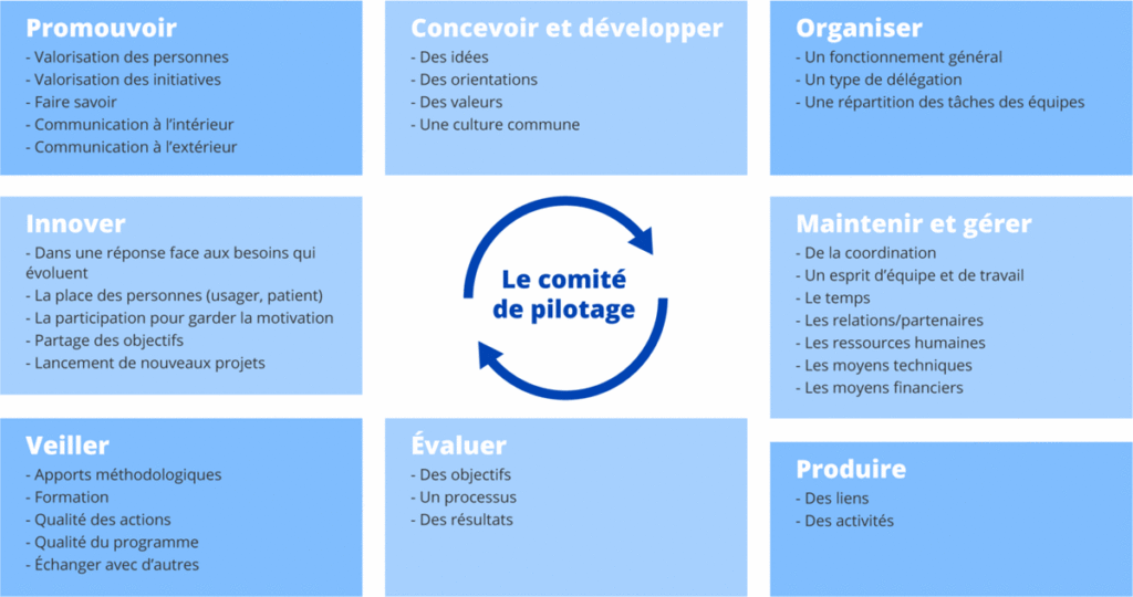 Conduite de Projet