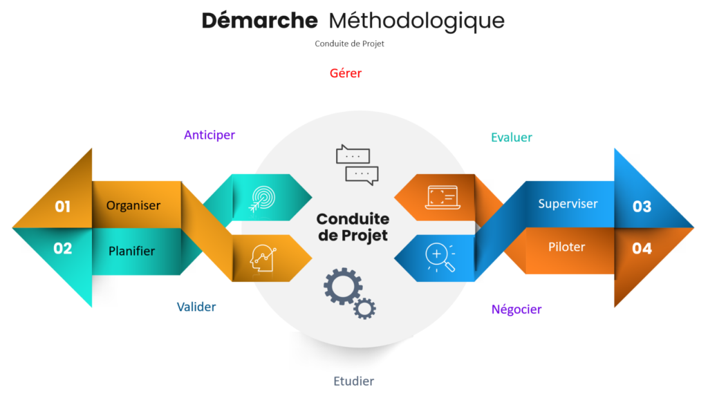 Conduite de Projet